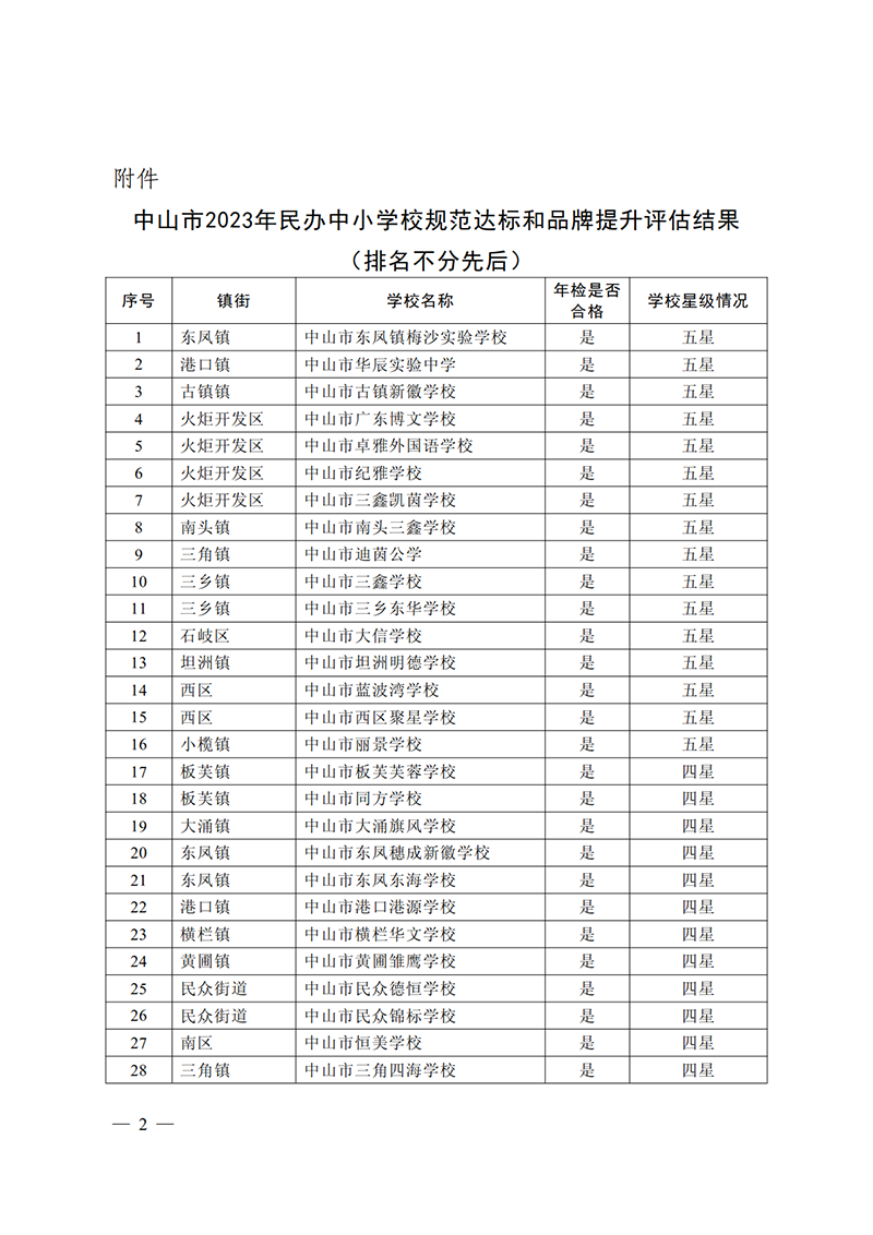 （已盖章）2024通50-关于公布中山市2023年民办中小学规范达标和品牌提升评估结果的通知_2.png