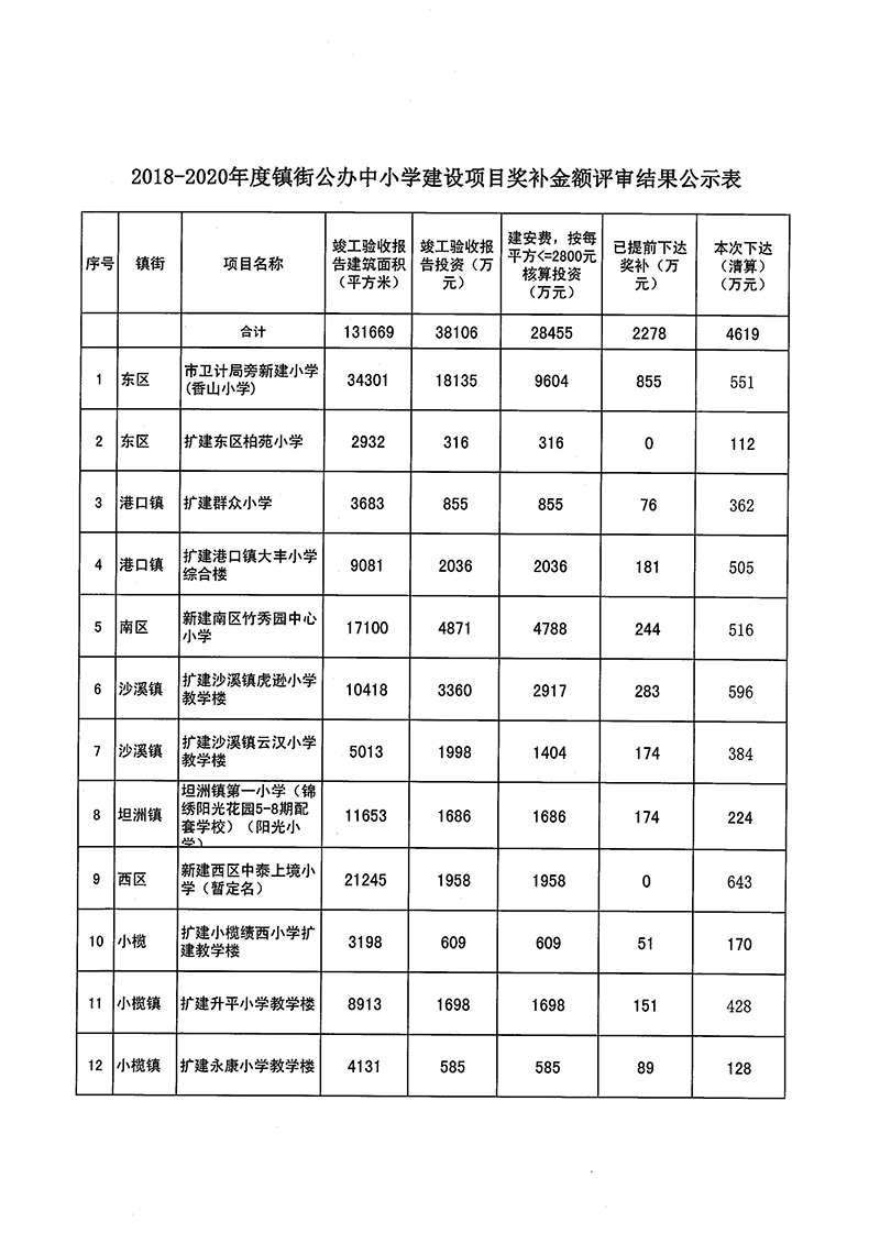 关于2018-2020年度镇街公办中小学建设项目奖补金额评审结果的公示_页面_3.jpg